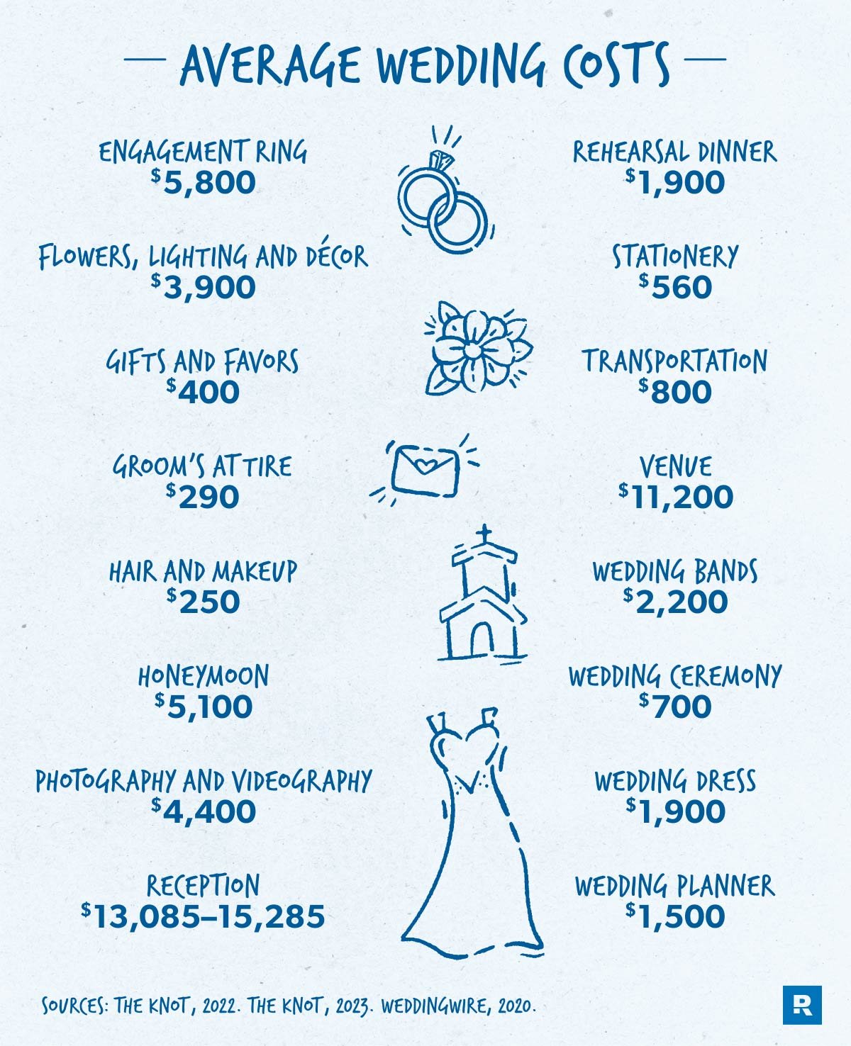 How to Select a Wedding Venue?